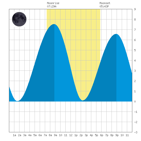 Little St. Simons Island tide chart for Sunday, January 18, 2026