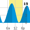 Little St. Simons Island tide chart for Monday, January 19, 2026