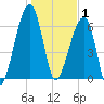 Little St. Simons Island tide chart for Thursday, January 1, 2026