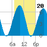 Little St. Simons Island tide chart for Tuesday, January 20, 2026