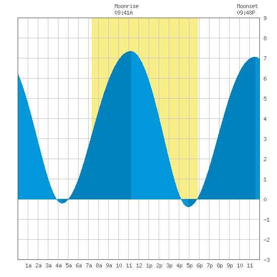 Little St. Simons Island tide chart for Thursday, January 22, 2026