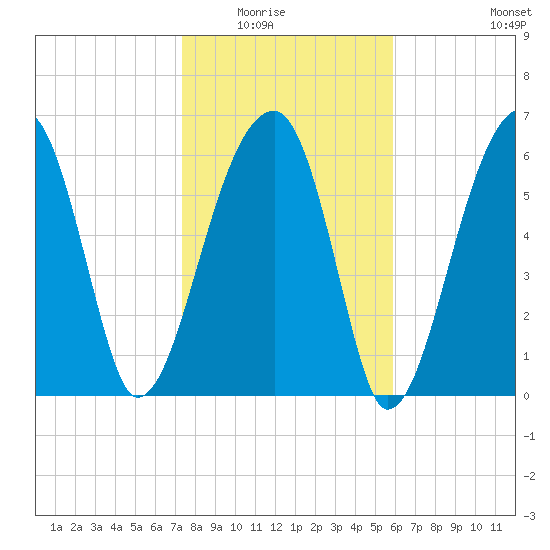 Little St. Simons Island tide chart for Friday, January 23, 2026