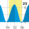 Little St. Simons Island tide chart for Friday, January 23, 2026