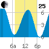 Little St. Simons Island tide chart for Sunday, January 25, 2026