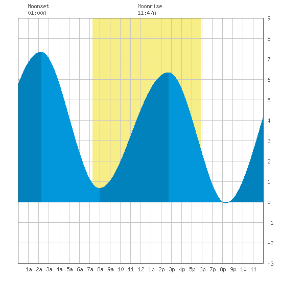 Little St. Simons Island tide chart for Monday, January 26, 2026