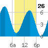 Little St. Simons Island tide chart for Monday, January 26, 2026