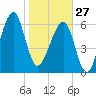 Little St. Simons Island tide chart for Tuesday, January 27, 2026