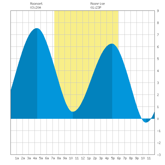 Little St. Simons Island tide chart for Wednesday, January 28, 2026