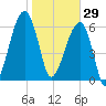 Little St. Simons Island tide chart for Thursday, January 29, 2026