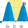 Little St. Simons Island tide chart for Saturday, January 31, 2026