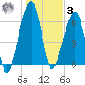 Little St. Simons Island tide chart for Saturday, January 3, 2026