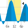 Little St. Simons Island tide chart for Sunday, January 4, 2026