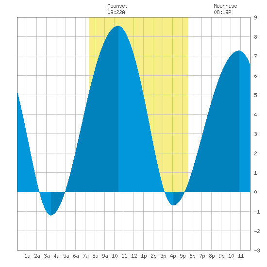 Little St. Simons Island tide chart for Monday, January 5, 2026