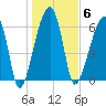 Little St. Simons Island tide chart for Tuesday, January 6, 2026