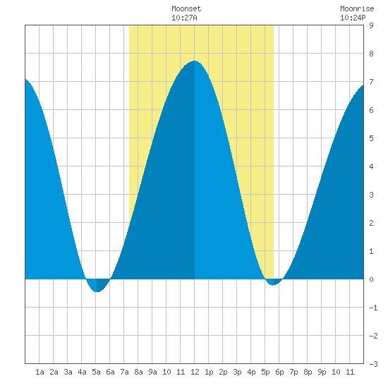 Little St. Simons Island tide chart for Wednesday, January 7, 2026