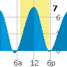 Little St. Simons Island tide chart for Wednesday, January 7, 2026
