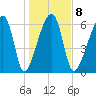 Little St. Simons Island tide chart for Thursday, January 8, 2026