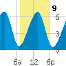 Little St. Simons Island tide chart for Friday, January 9, 2026