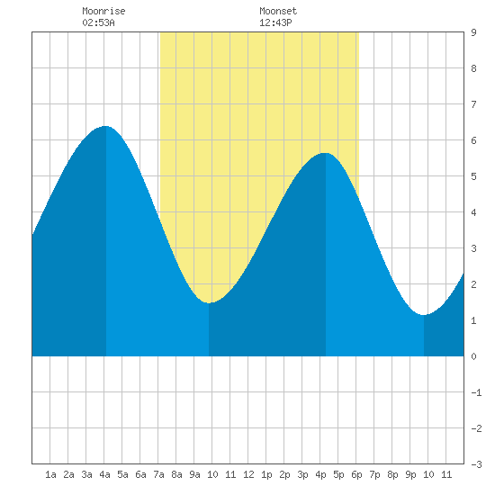 Little St. Simons Island tide chart for Wednesday, February 11, 2026
