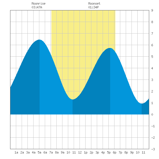 Little St. Simons Island tide chart for Thursday, February 12, 2026
