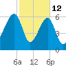 Little St. Simons Island tide chart for Thursday, February 12, 2026