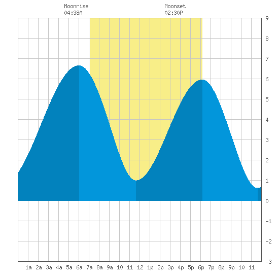 Little St. Simons Island tide chart for Friday, February 13, 2026