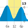 Little St. Simons Island tide chart for Friday, February 13, 2026