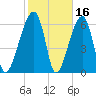Little St. Simons Island tide chart for Monday, February 16, 2026