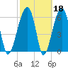 Little St. Simons Island tide chart for Wednesday, February 18, 2026