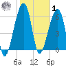 Little St. Simons Island tide chart for Sunday, February 1, 2026