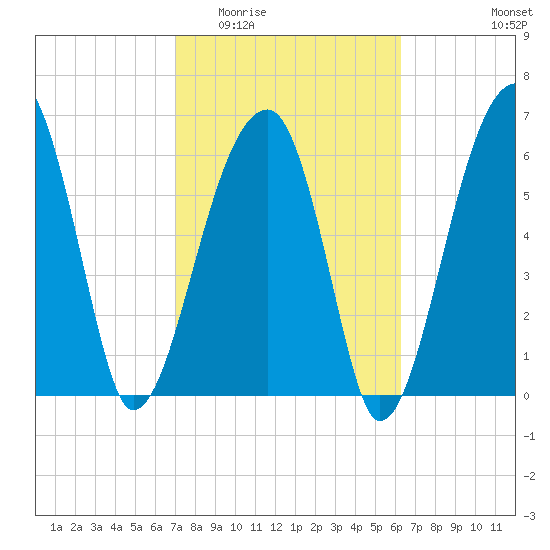 Little St. Simons Island tide chart for Saturday, February 21, 2026