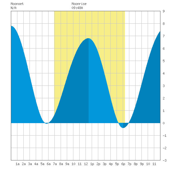 Little St. Simons Island tide chart for Sunday, February 22, 2026