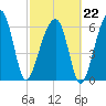 Little St. Simons Island tide chart for Sunday, February 22, 2026
