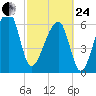 Little St. Simons Island tide chart for Tuesday, February 24, 2026