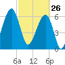 Little St. Simons Island tide chart for Thursday, February 26, 2026