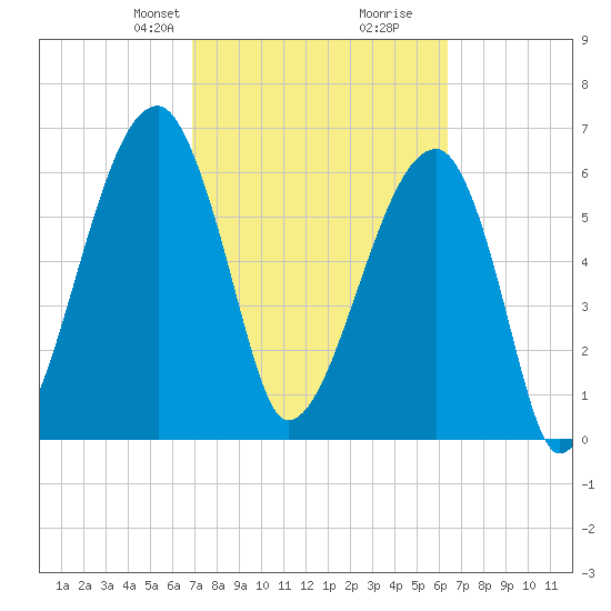 Little St. Simons Island tide chart for Friday, February 27, 2026