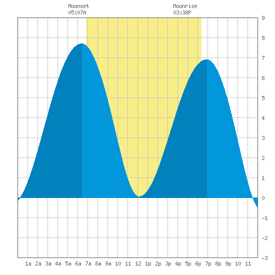 Little St. Simons Island tide chart for Saturday, February 28, 2026