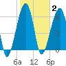 Little St. Simons Island tide chart for Monday, February 2, 2026