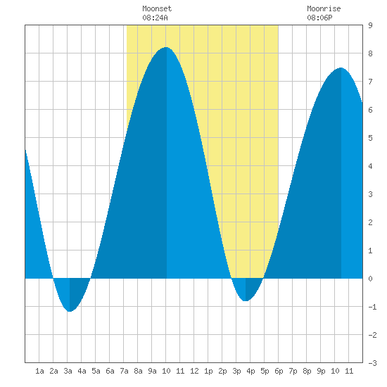 Little St. Simons Island tide chart for Tuesday, February 3, 2026