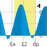Little St. Simons Island tide chart for Wednesday, February 4, 2026