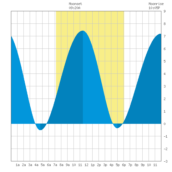 Little St. Simons Island tide chart for Thursday, February 5, 2026