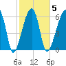 Little St. Simons Island tide chart for Thursday, February 5, 2026