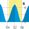 Little St. Simons Island tide chart for Friday, February 6, 2026