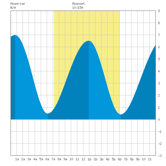 Little St. Simons Island tide chart for Saturday, February 7, 2026