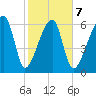 Little St. Simons Island tide chart for Saturday, February 7, 2026
