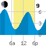 Little St. Simons Island tide chart for Monday, February 9, 2026