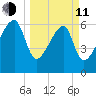 Little St. Simons Island tide chart for Wednesday, March 11, 2026