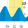Little St. Simons Island tide chart for Thursday, March 12, 2026