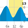 Little St. Simons Island tide chart for Friday, March 13, 2026