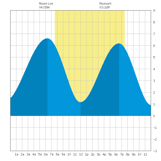 Little St. Simons Island tide chart for Saturday, March 14, 2026